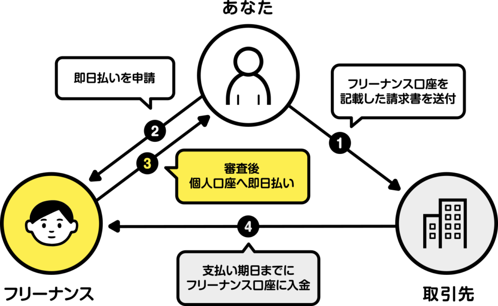フリーナンス即日払いの仕組み